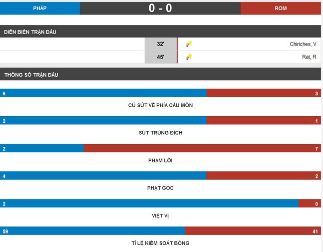 Pháp vs Romania (2-1): Siêu phẩm của Payet ảnh 11