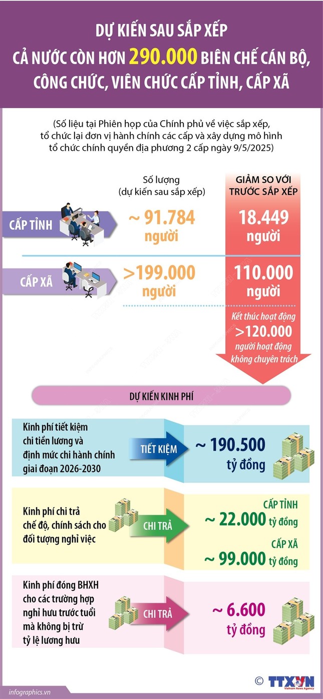 Dự kiến 99.000 tỷ đồng chi trả chế độ, chính sách cho đối tượng nghỉ việc cấp xã ảnh 1
