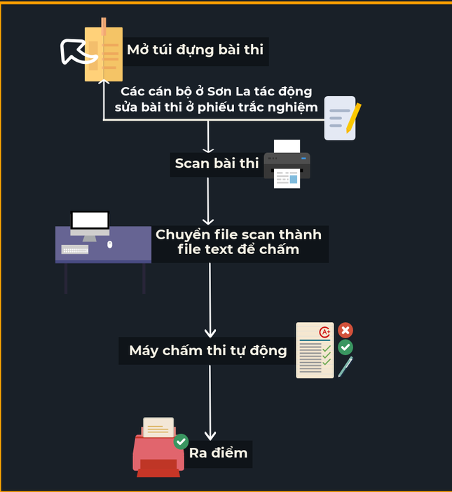 Khởi tố vụ "phù phép" điểm thi THPT Quốc gia tại Sơn La ảnh 2