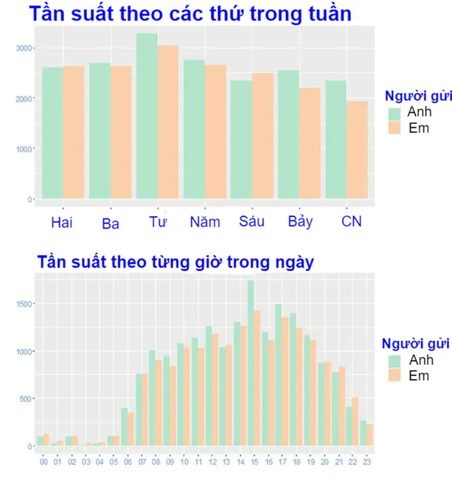 Kỷ niệm 1 năm yêu nhau, cô gái làm bảng thống kê tin nhắn chi tiết đến từng... "emoji" ảnh 3