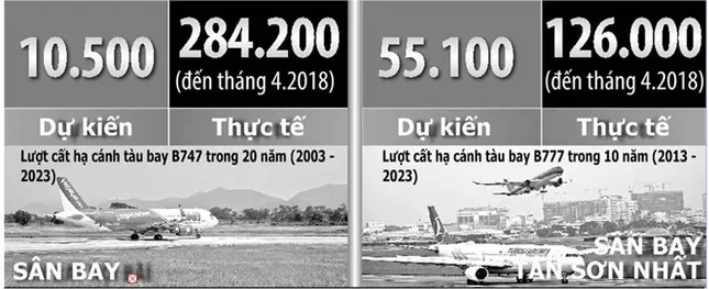 Nguy cơ đóng cửa đường băng Nội Bài, Tân Sơn Nhất ảnh 1