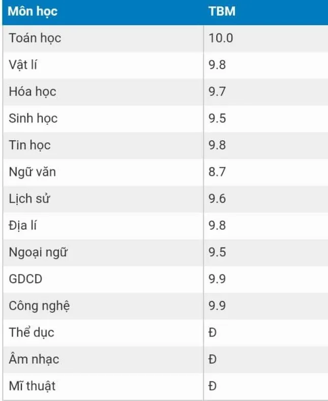 Cứ tưởng dễ kinh qua nào ngờ đây mới chính là những môn học khiến nhiều người "chạm đáy nỗi đau" ảnh 6