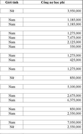 Hơn 2.500 sinh viên Sài Gòn có nguy cơ bị cấm thi vì nợ học phí ảnh 1