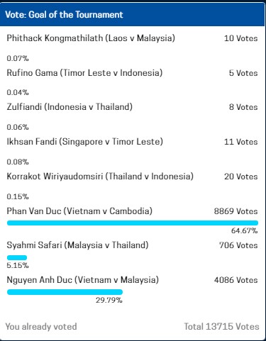 Phan Văn Đức áp đảo ở cuộc bầu chọn “Bàn thắng đẹp nhất AFF Cup 2018” ảnh 2