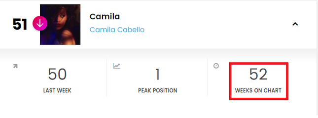 Bám trụ cả 52 tuần trên BXH Billboard 200, danh hiệu "Album của năm" nên được trao cho "Camila" ảnh 1