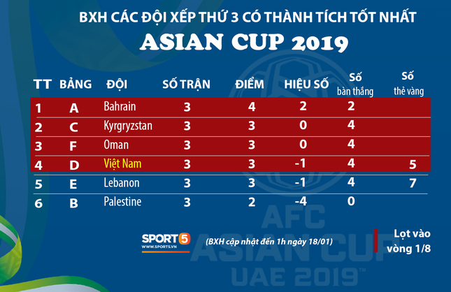 Nhìn lại những khoảnh khắc đáng nhớ của ĐT Việt Nam trong vòng bảng Asian Cup 2019 ảnh 10