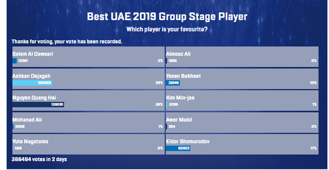 Quang Hải dẫn đầu cuộc đua giành giải “Cầu thủ hay nhất vòng bảng Asian Cup 2019” ảnh 2