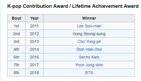 BTS đạt giải thưởng Thành tựu trọn đời tại "Gaon Chart Music Awards 2019" ảnh 2