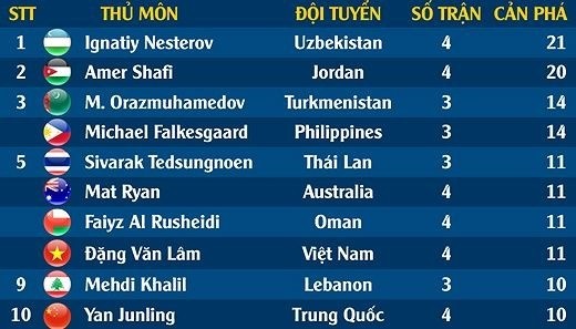 Top 10 thủ môn hay nhất Asian Cup 2019: Bất ngờ với thứ hạng của Văn Lâm ảnh 2