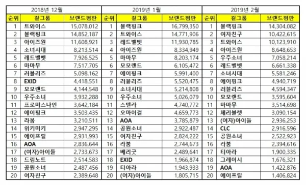 BXH giá trị thương hiệu girlgroup tháng 2: BLACKPINK tiếp tục dẫn đầu, TWICE để GFriend "vượt mặt" ảnh 6