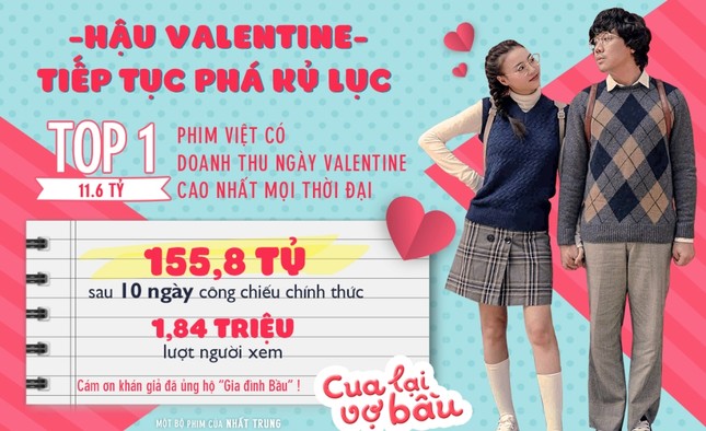 Đạt doanh thu 155 tỷ, "Cua Lại Vợ Bầu" đứng trước cơ hội phá kỷ lục của "Em chưa 18" ảnh 1