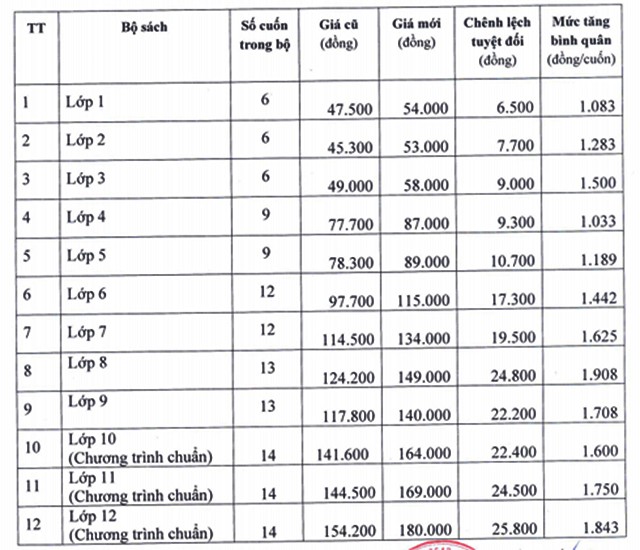 NXB Giáo dục Việt Nam chính thức thông báo tăng giá sách giáo khoa 2019 ảnh 1