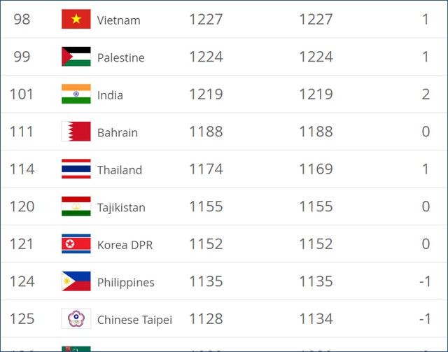 Đội tuyển Việt Nam vươn lên vị trí 98 trên BXH FIFA ảnh 2