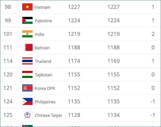 Đội tuyển Việt Nam vươn lên vị trí 98 trên BXH FIFA ảnh 2