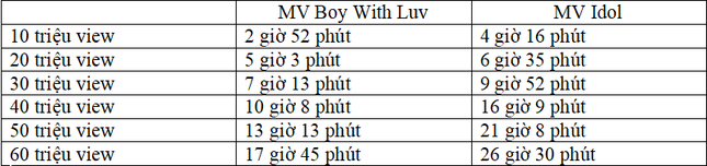Sửng sốt với màn tung hoành ngang dọc của "Boy With Luv" (BTS) trên YouTube ảnh 2