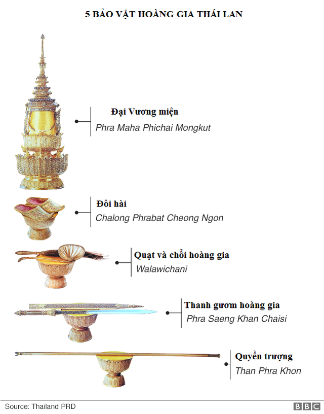 Quốc vương Thái Lan đội vương miện hơn 7kg, chính thức đăng quang ảnh 1