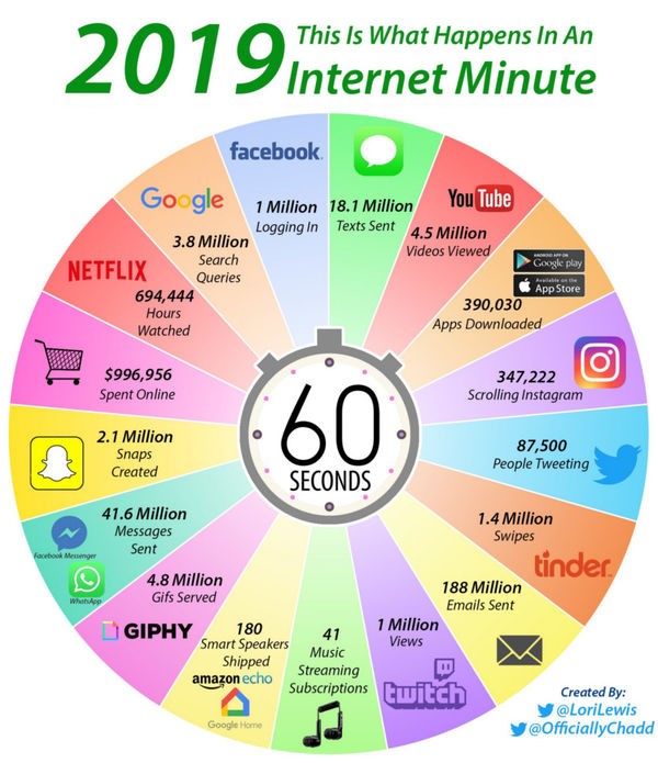 Bạn sẽ cảm thấy sốc khi biết cả thế giới làm gì trên Internet cứ mỗi 60 giây ảnh 1