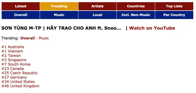 Nhìn lại chuỗi thành tích quốc tế đáng kinh ngạc của MV "Hãy Trao Cho Anh" ảnh 1