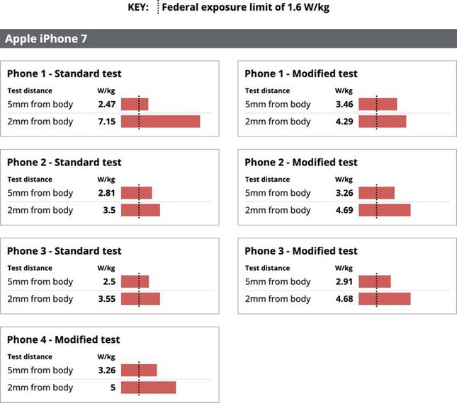 Apple nói gì khi iPhone 7 bị tố phát ra bức xạ cao gấp đôi mức cho phép? ảnh 1