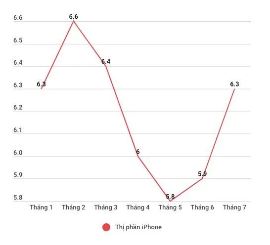 Apple và iPhone dần tuột mất vị thế ở Việt Nam với thị phần khiêm tốn ảnh 1