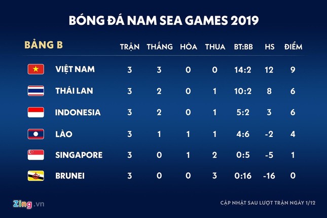 U22 Việt Nam vs U22 Singapore: Việt Nam quyết thắng tiếp để loại Thái Lan ảnh 1