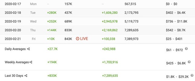 Đút túi hàng trăm ngàn lượt sub mỗi ngày, Jack đã tiến rất gần đến Nút Vàng YouTube ảnh 3