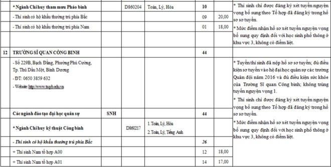 Các trường quân đội tuyển bổ sung hàng nghìn chỉ tiêu - ảnh 10