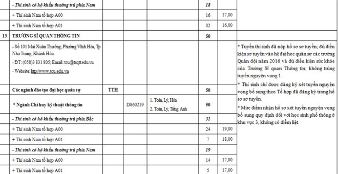 Các trường quân đội tuyển bổ sung hàng nghìn chỉ tiêu - ảnh 11