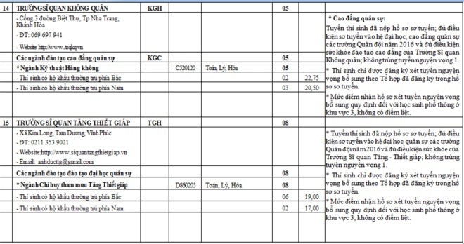 Các trường quân đội tuyển bổ sung hàng nghìn chỉ tiêu - ảnh 12