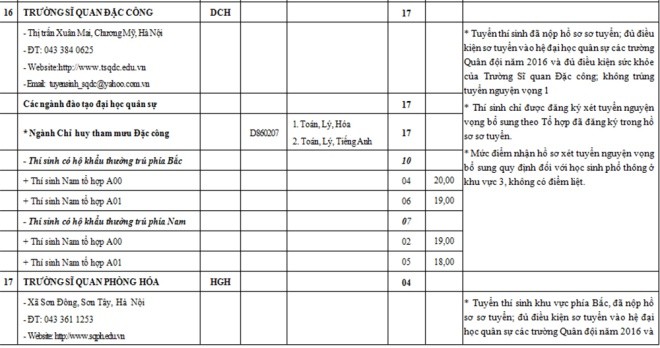 Các trường quân đội tuyển bổ sung hàng nghìn chỉ tiêu - ảnh 13