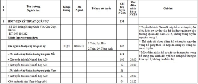 Các trường quân đội tuyển bổ sung hàng nghìn chỉ tiêu - ảnh 1