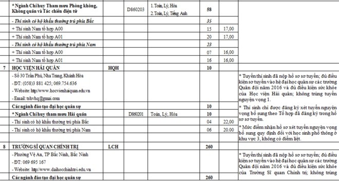 Các trường quân đội tuyển bổ sung hàng nghìn chỉ tiêu - ảnh 7