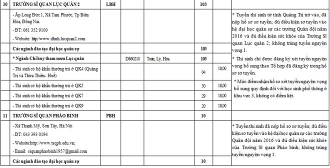 Các trường quân đội tuyển bổ sung hàng nghìn chỉ tiêu - ảnh 9