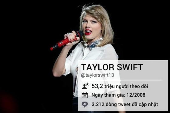 Những tên tuổi lừng danh trên mạng xã hội Twitter - ảnh 4