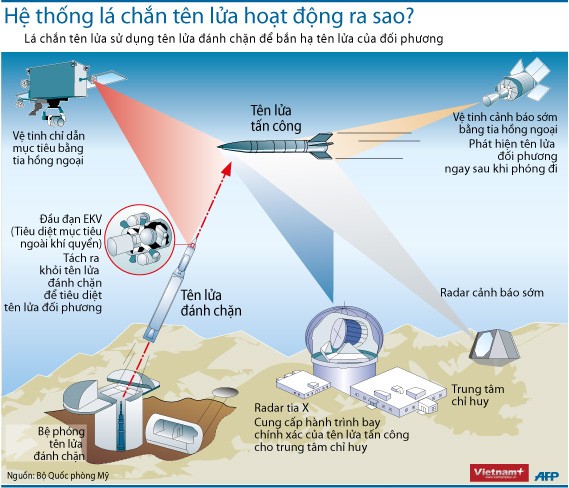 Vì sao Nga hứa đáp trả hệ thống phòng thủ tên lửa của Mỹ? - ảnh 2