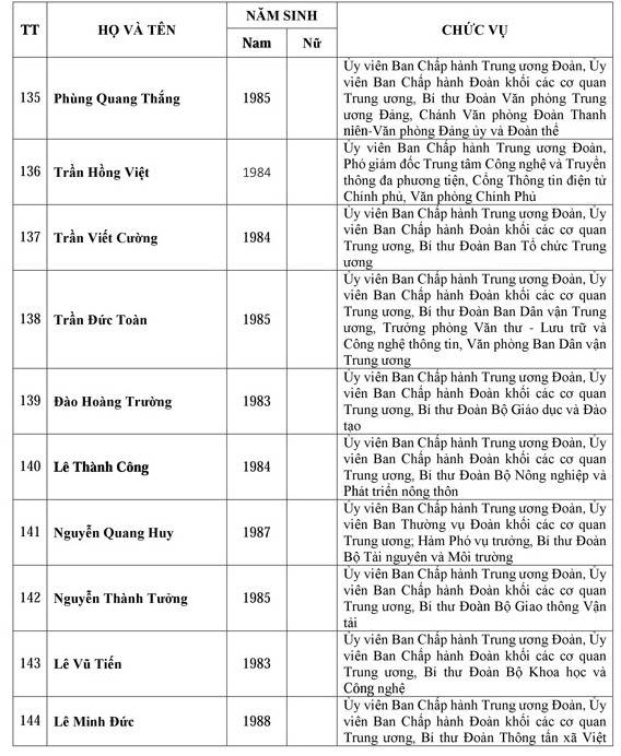 Danh sách Ban chấp hành trung ương Đoàn khóa XI - ảnh 10