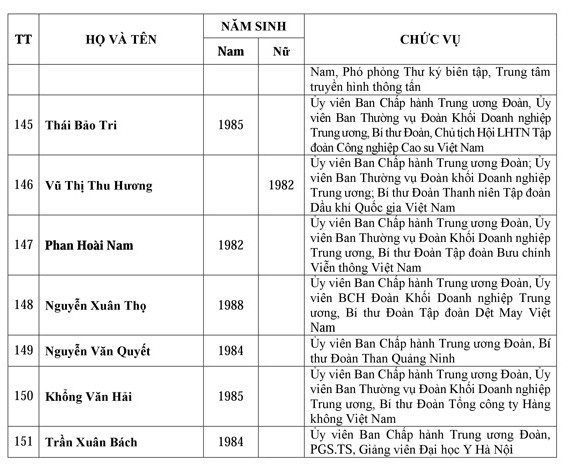 Danh sách Ban chấp hành trung ương Đoàn khóa XI - ảnh 11