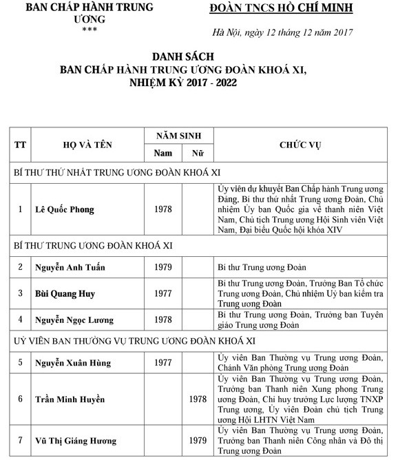 Danh sách Ban chấp hành trung ương Đoàn khóa XI - ảnh 1