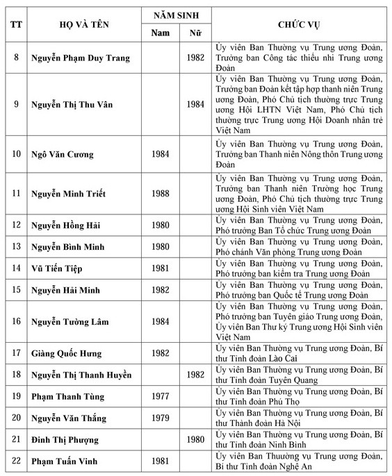 Danh sách Ban chấp hành trung ương Đoàn khóa XI - ảnh 2