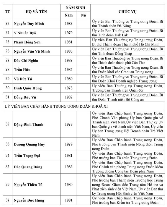 Danh sách Ban chấp hành trung ương Đoàn khóa XI - ảnh 3