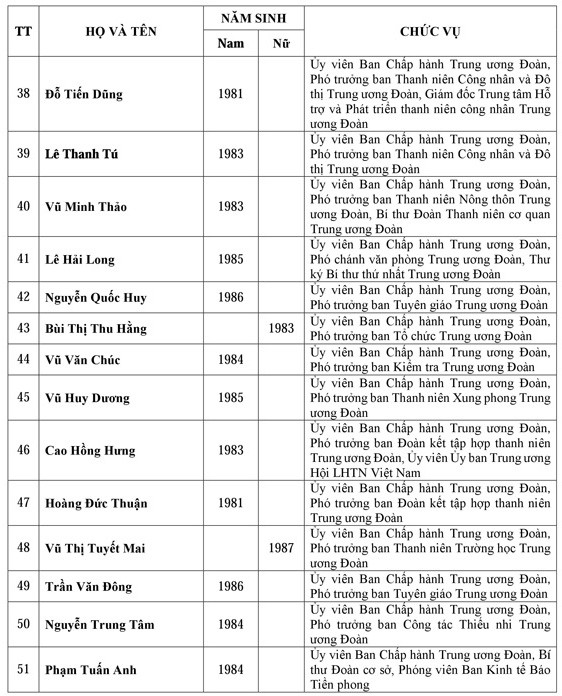 Danh sách Ban chấp hành trung ương Đoàn khóa XI - ảnh 4