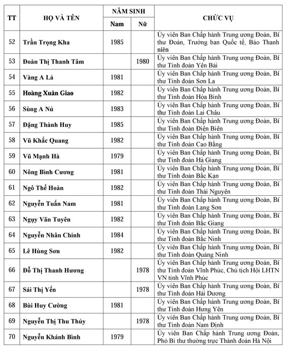 Danh sách Ban chấp hành trung ương Đoàn khóa XI - ảnh 5
