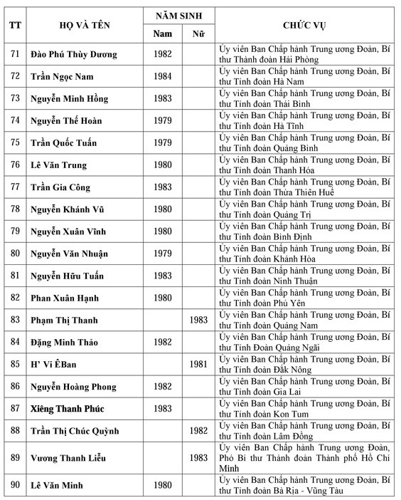 Danh sách Ban chấp hành trung ương Đoàn khóa XI - ảnh 6