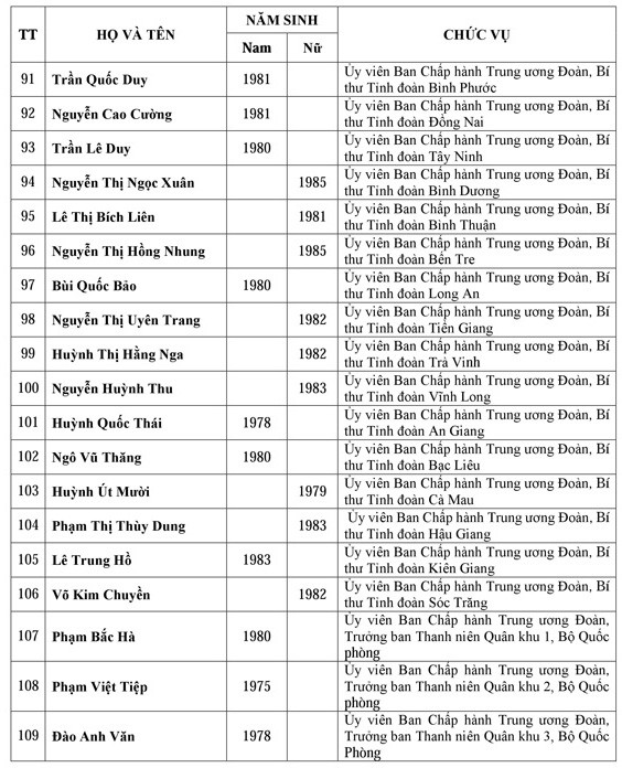 Danh sách Ban chấp hành trung ương Đoàn khóa XI - ảnh 7