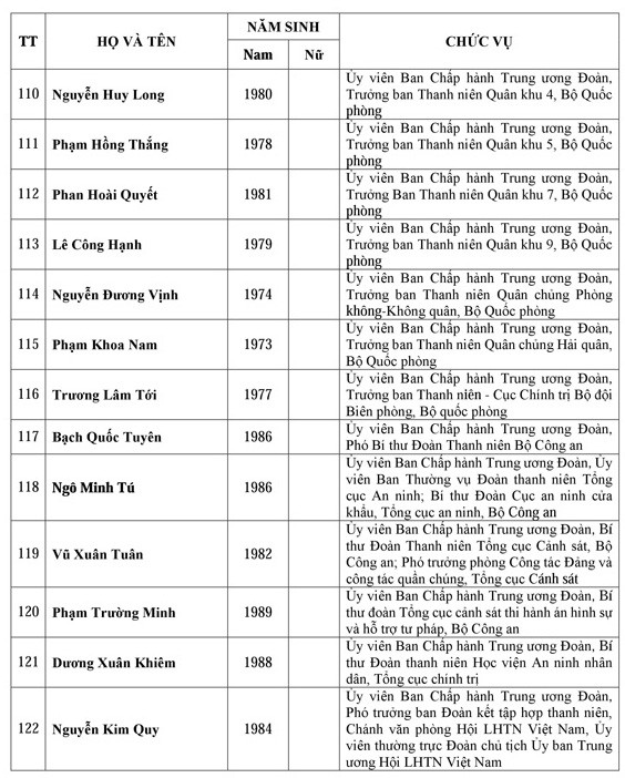 Danh sách Ban chấp hành trung ương Đoàn khóa XI - ảnh 8