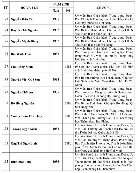 Danh sách Ban chấp hành trung ương Đoàn khóa XI - ảnh 9