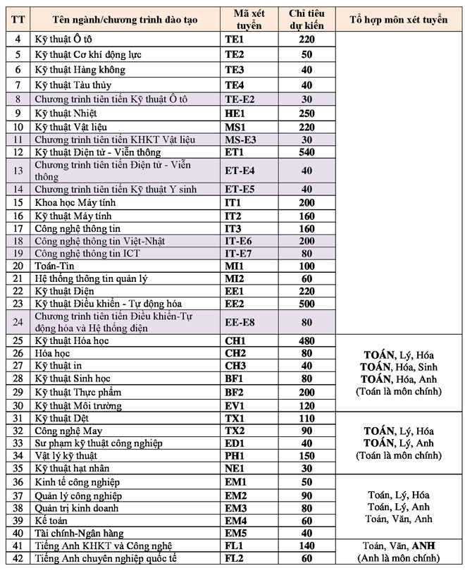 ĐH Bách khoa Hà Nội tăng 5% chỉ tiêu tuyển sinh - ảnh 2