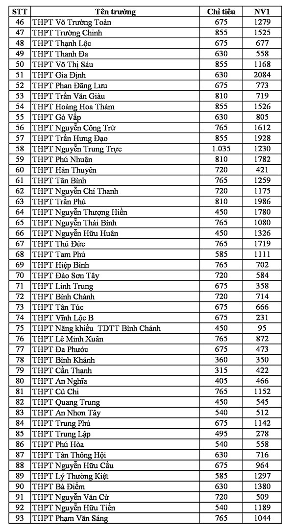 TPHCM: Công bố tỉ lệ chọi kỳ thi tuyển sinh lớp 10 công lập - ảnh 3