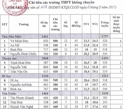 Tra cứu điểm thi, điểm chuẩn vào lớp 10 ở Bình Dương - ảnh 1