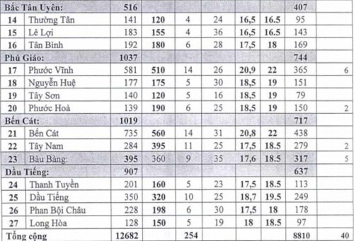 Tra cứu điểm thi, điểm chuẩn vào lớp 10 ở Bình Dương - ảnh 2